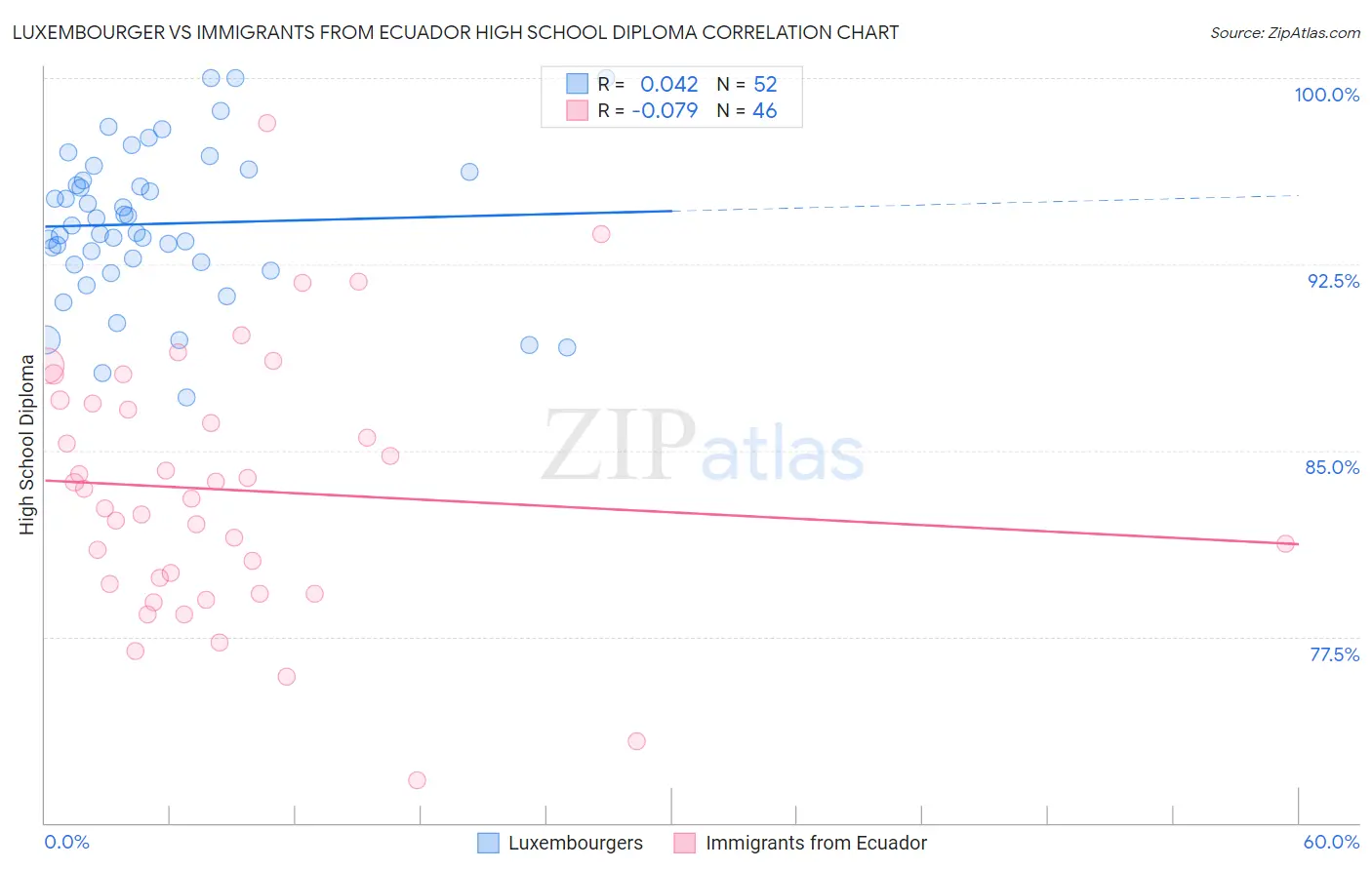Luxembourger vs Immigrants from Ecuador High School Diploma