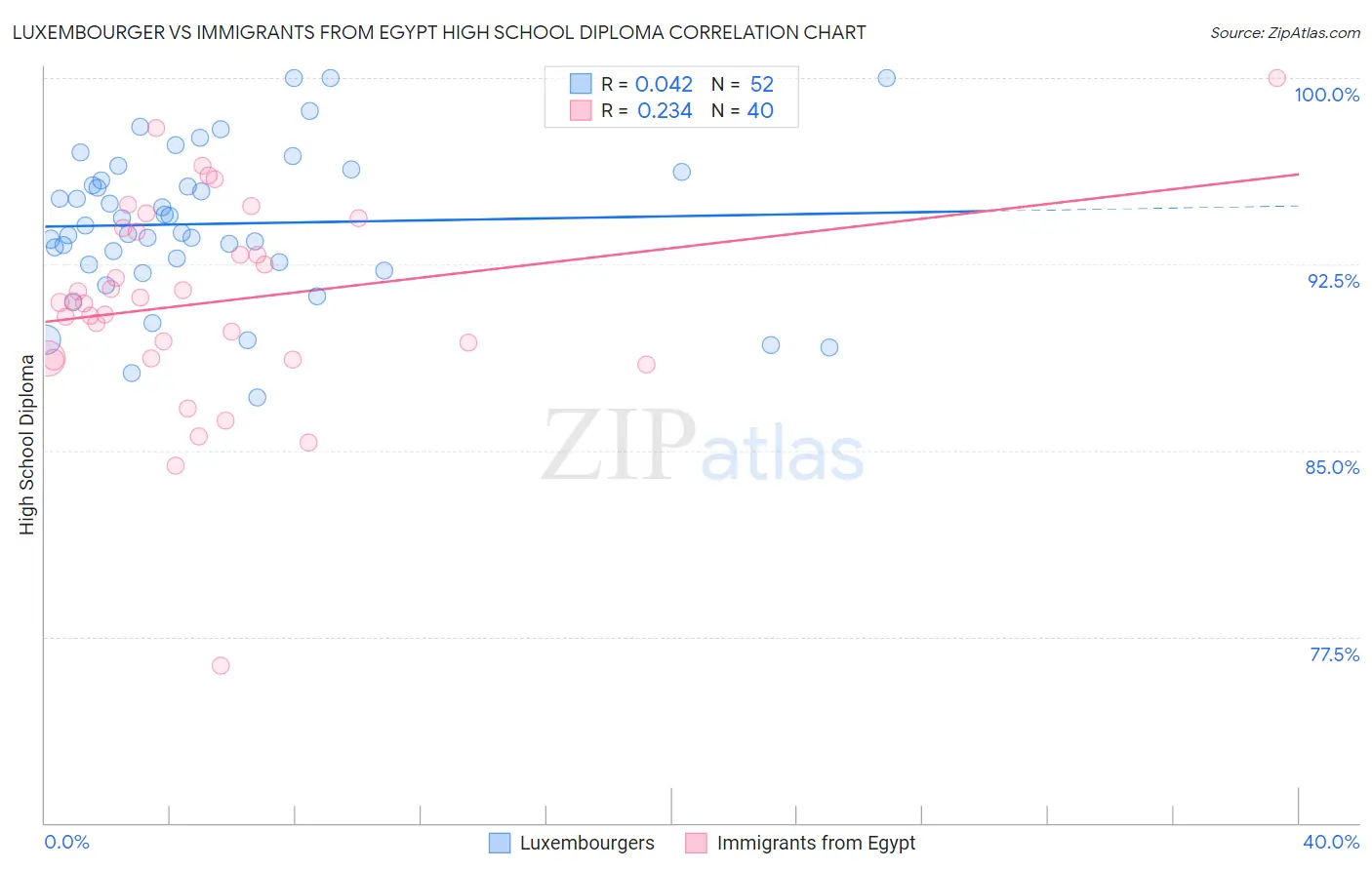 Luxembourger vs Immigrants from Egypt High School Diploma