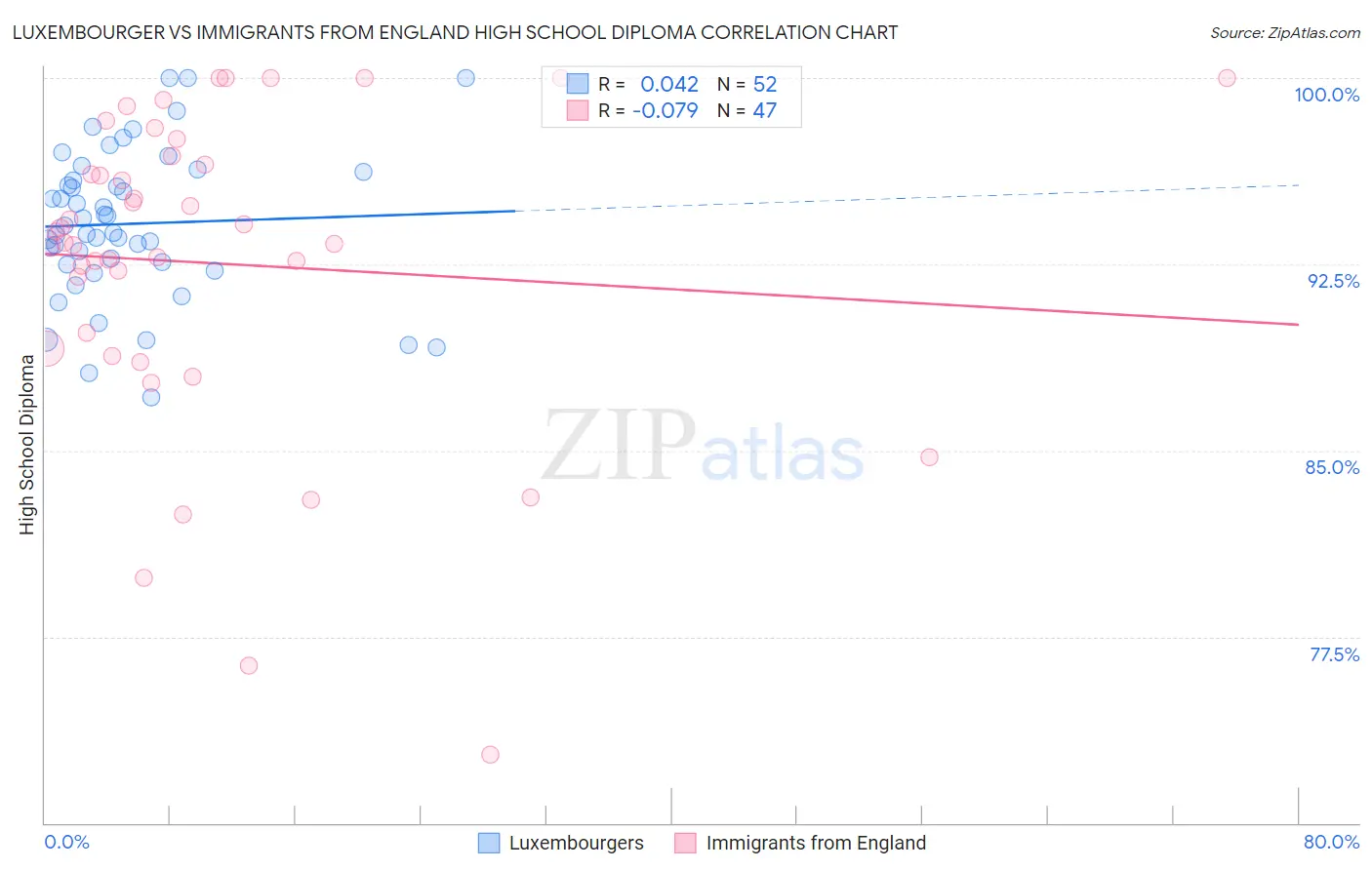 Luxembourger vs Immigrants from England High School Diploma