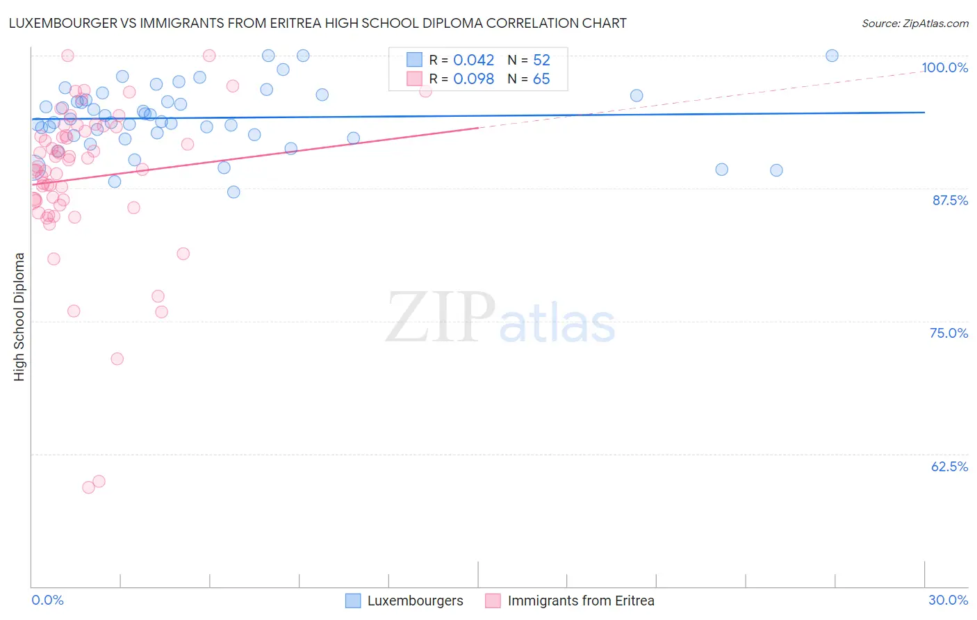 Luxembourger vs Immigrants from Eritrea High School Diploma