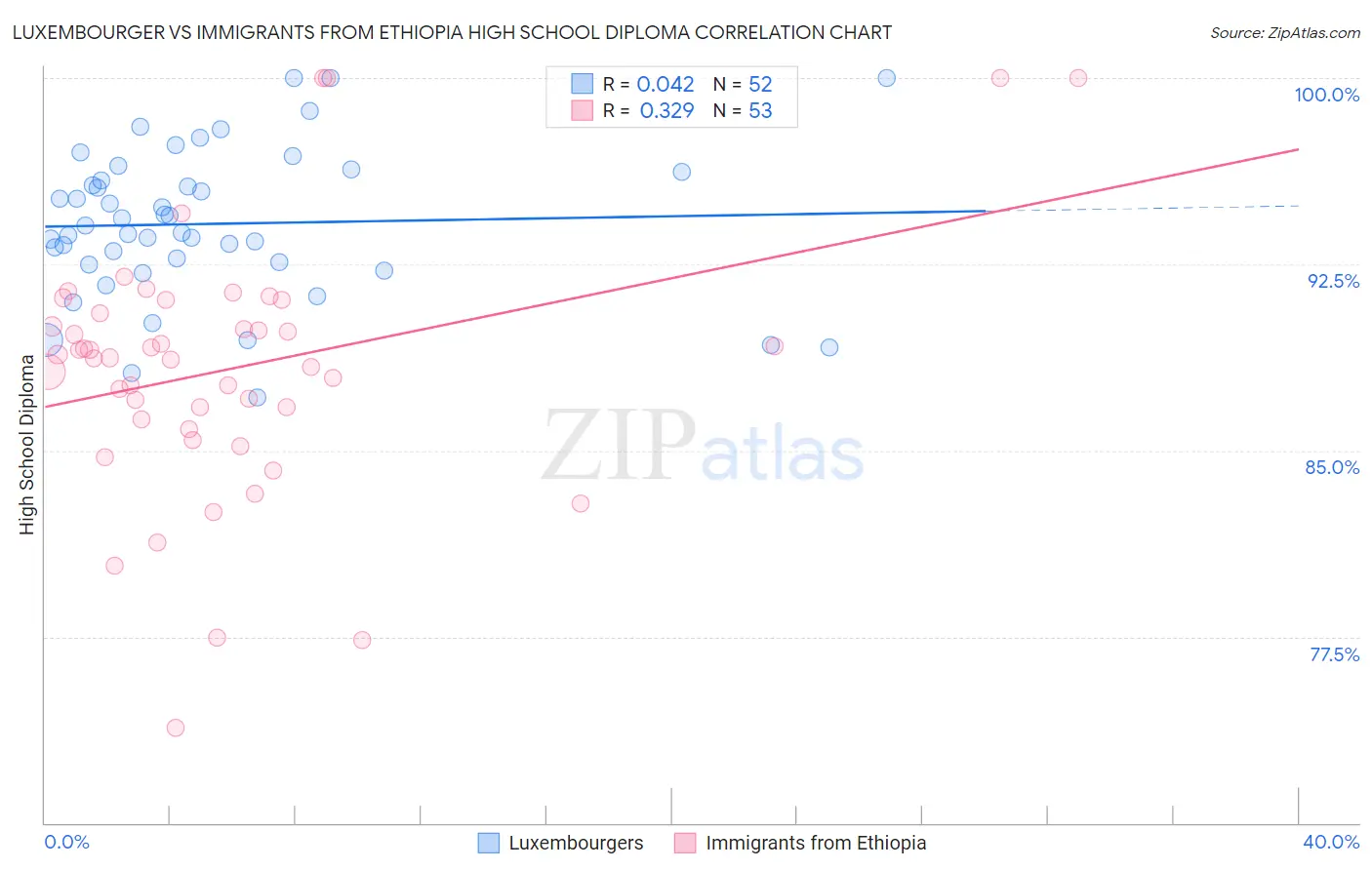 Luxembourger vs Immigrants from Ethiopia High School Diploma