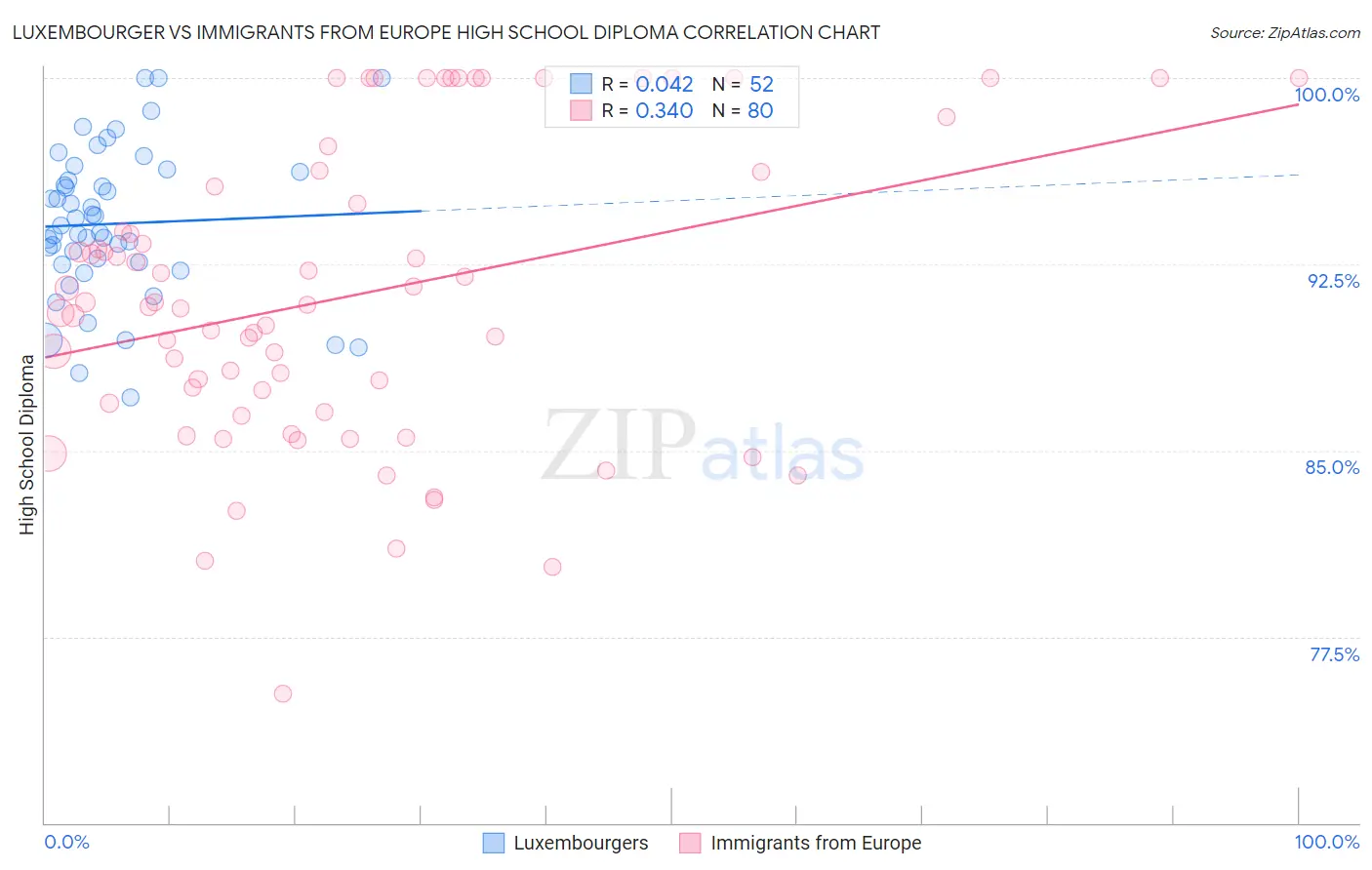 Luxembourger vs Immigrants from Europe High School Diploma