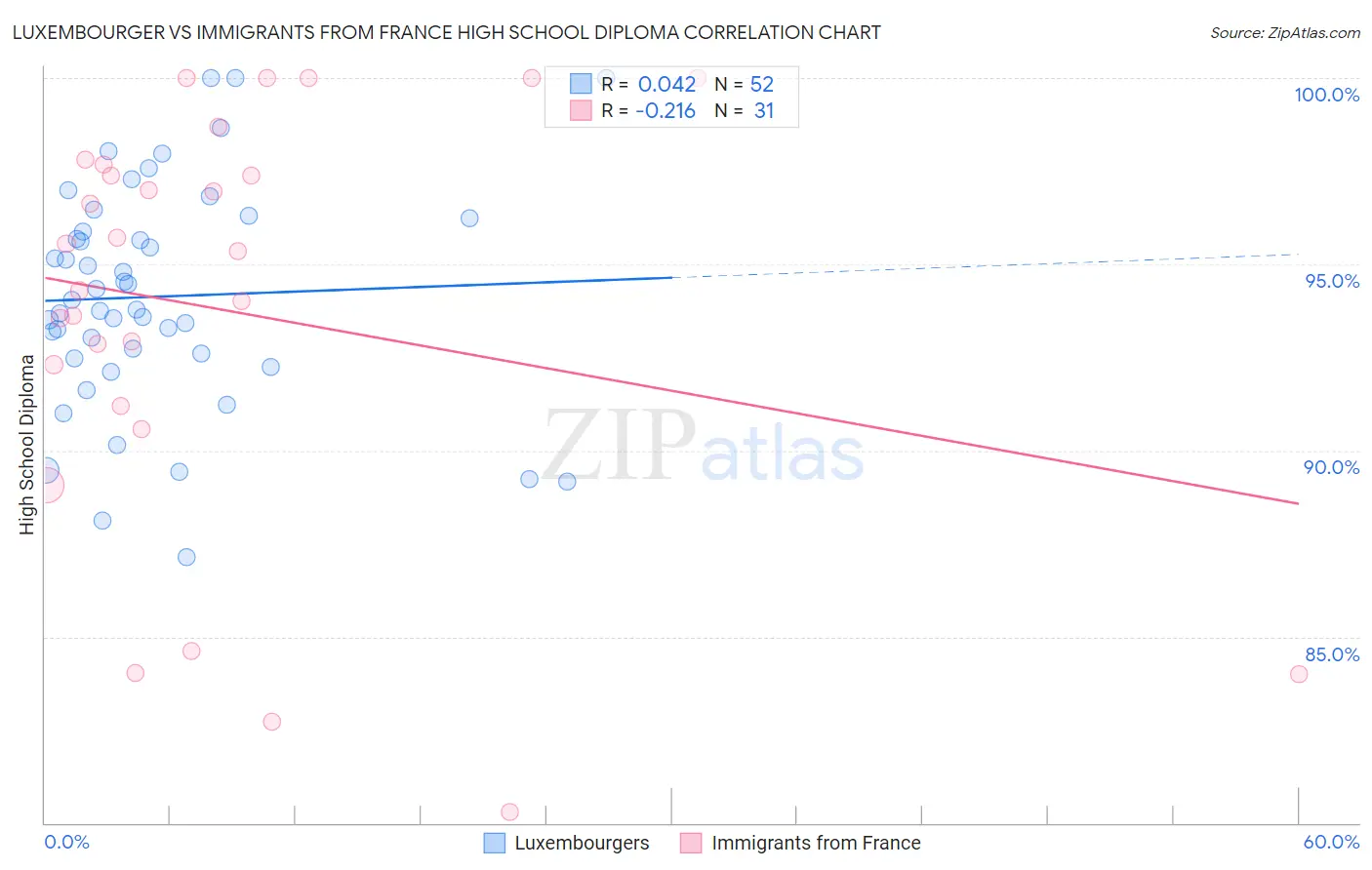 Luxembourger vs Immigrants from France High School Diploma