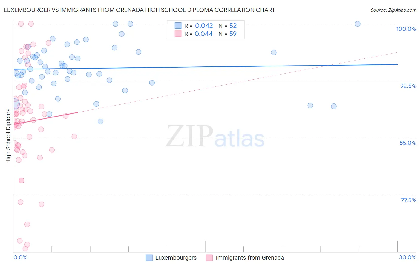 Luxembourger vs Immigrants from Grenada High School Diploma