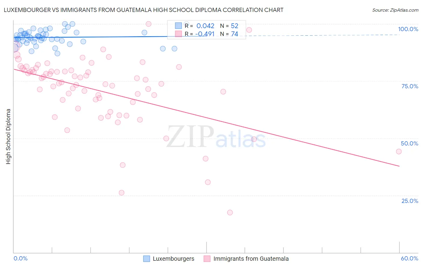 Luxembourger vs Immigrants from Guatemala High School Diploma