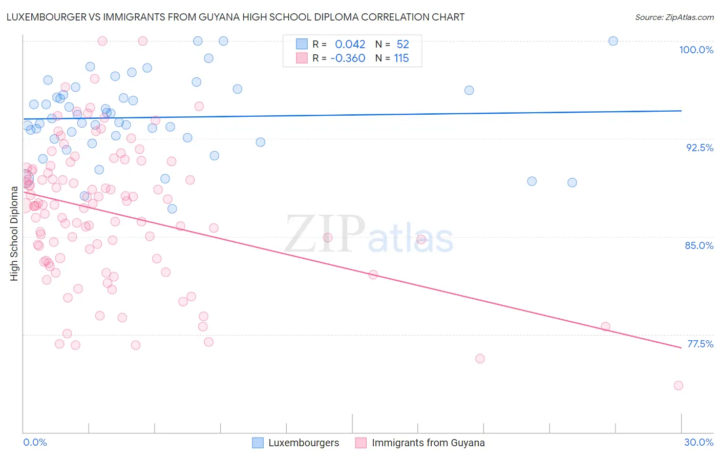 Luxembourger vs Immigrants from Guyana High School Diploma