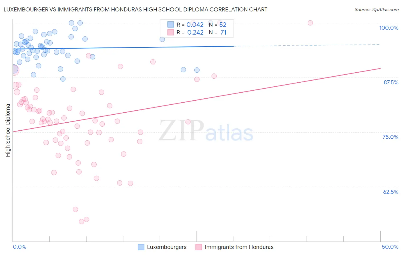 Luxembourger vs Immigrants from Honduras High School Diploma