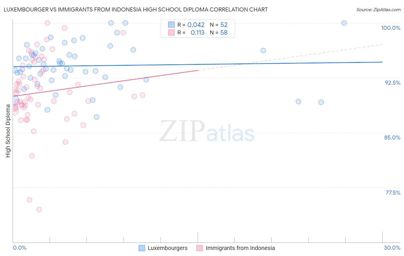 Luxembourger vs Immigrants from Indonesia High School Diploma
