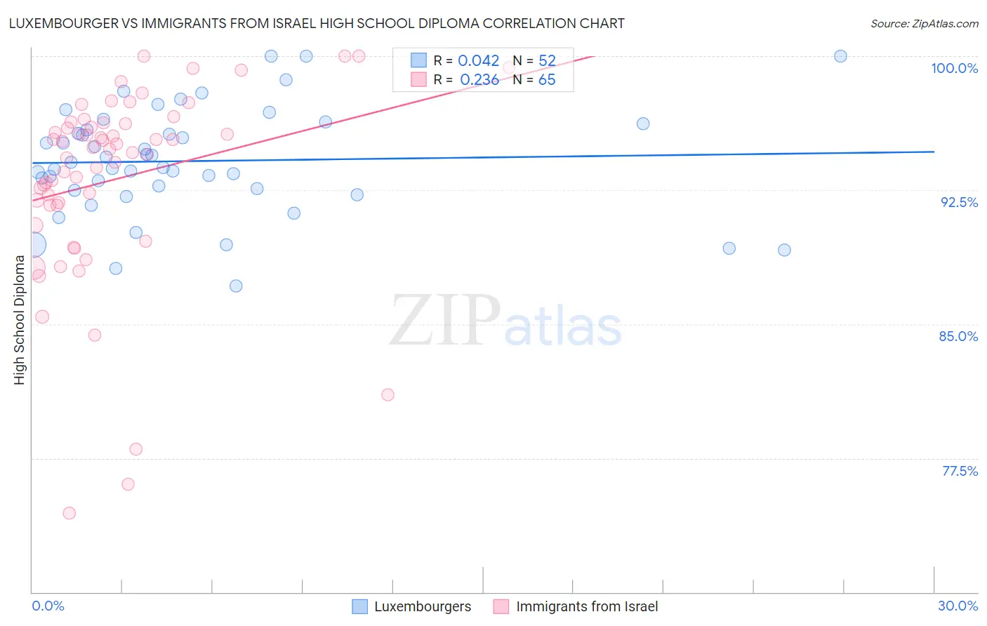 Luxembourger vs Immigrants from Israel High School Diploma