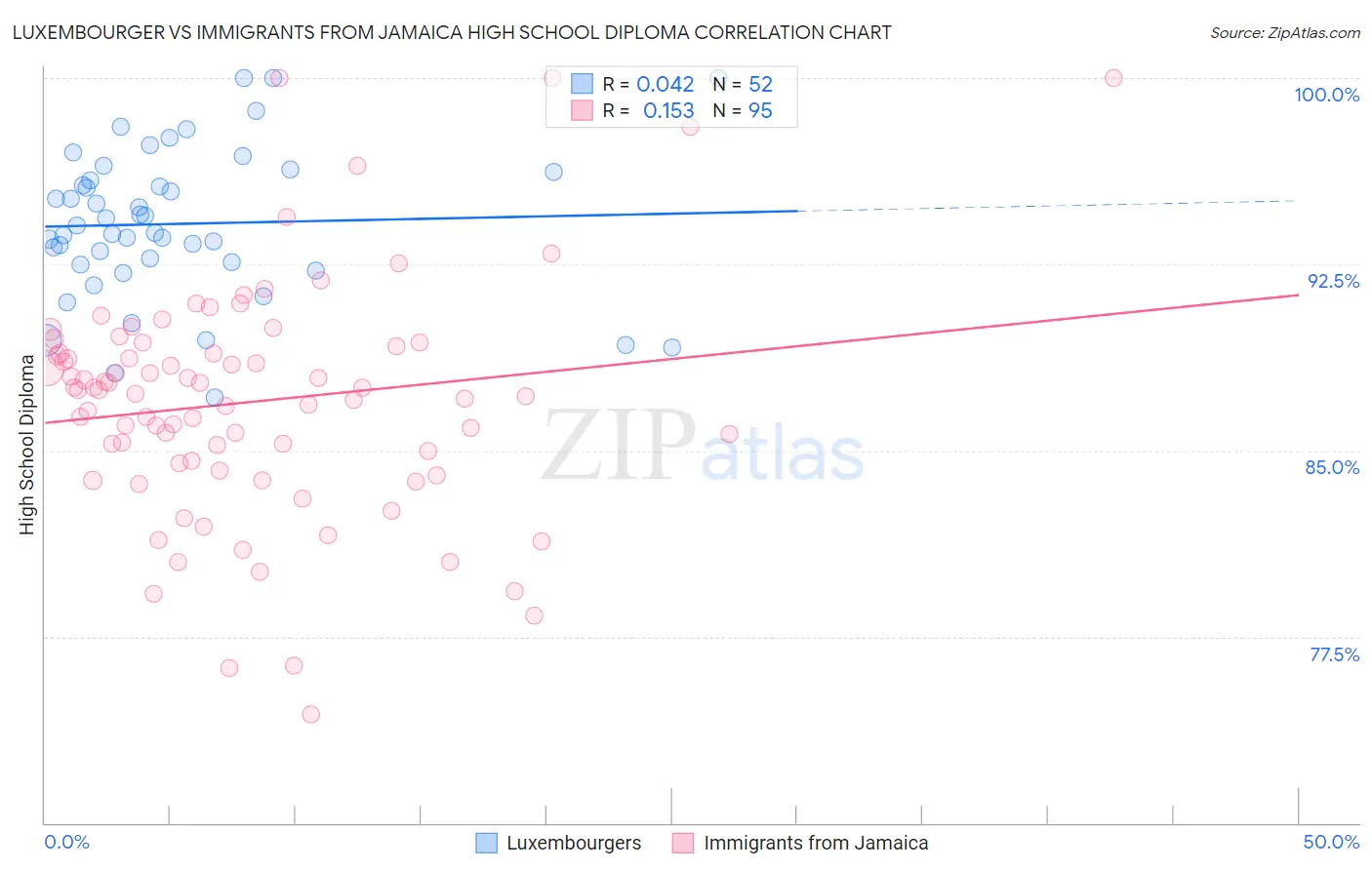 Luxembourger vs Immigrants from Jamaica High School Diploma