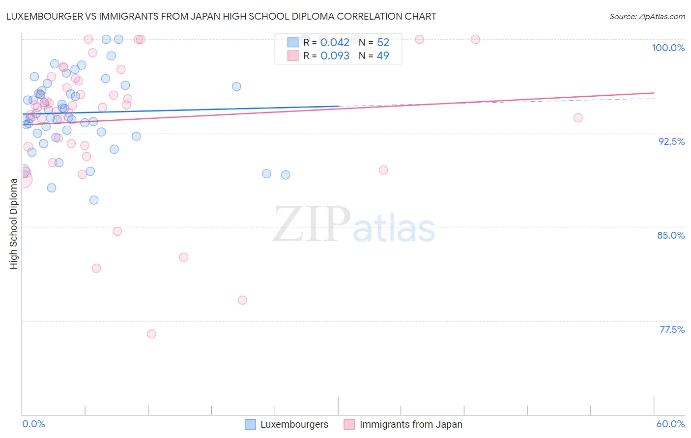 Luxembourger vs Immigrants from Japan High School Diploma