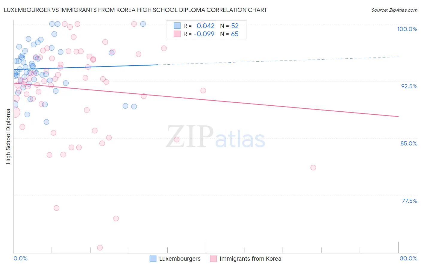 Luxembourger vs Immigrants from Korea High School Diploma