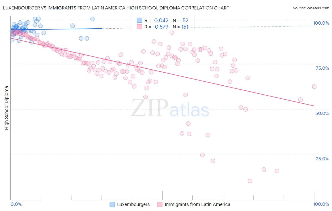 Luxembourger vs Immigrants from Latin America High School Diploma