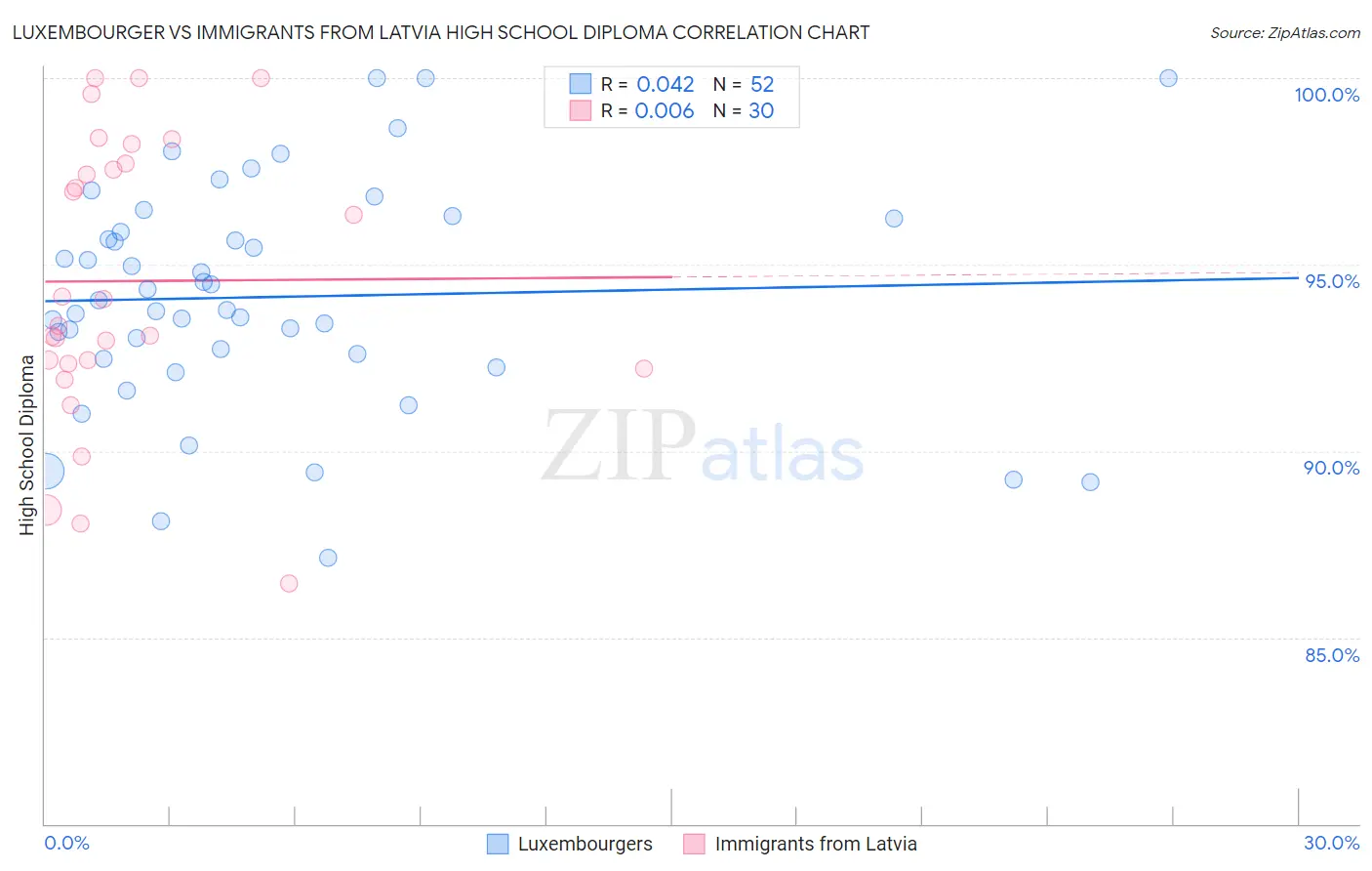 Luxembourger vs Immigrants from Latvia High School Diploma