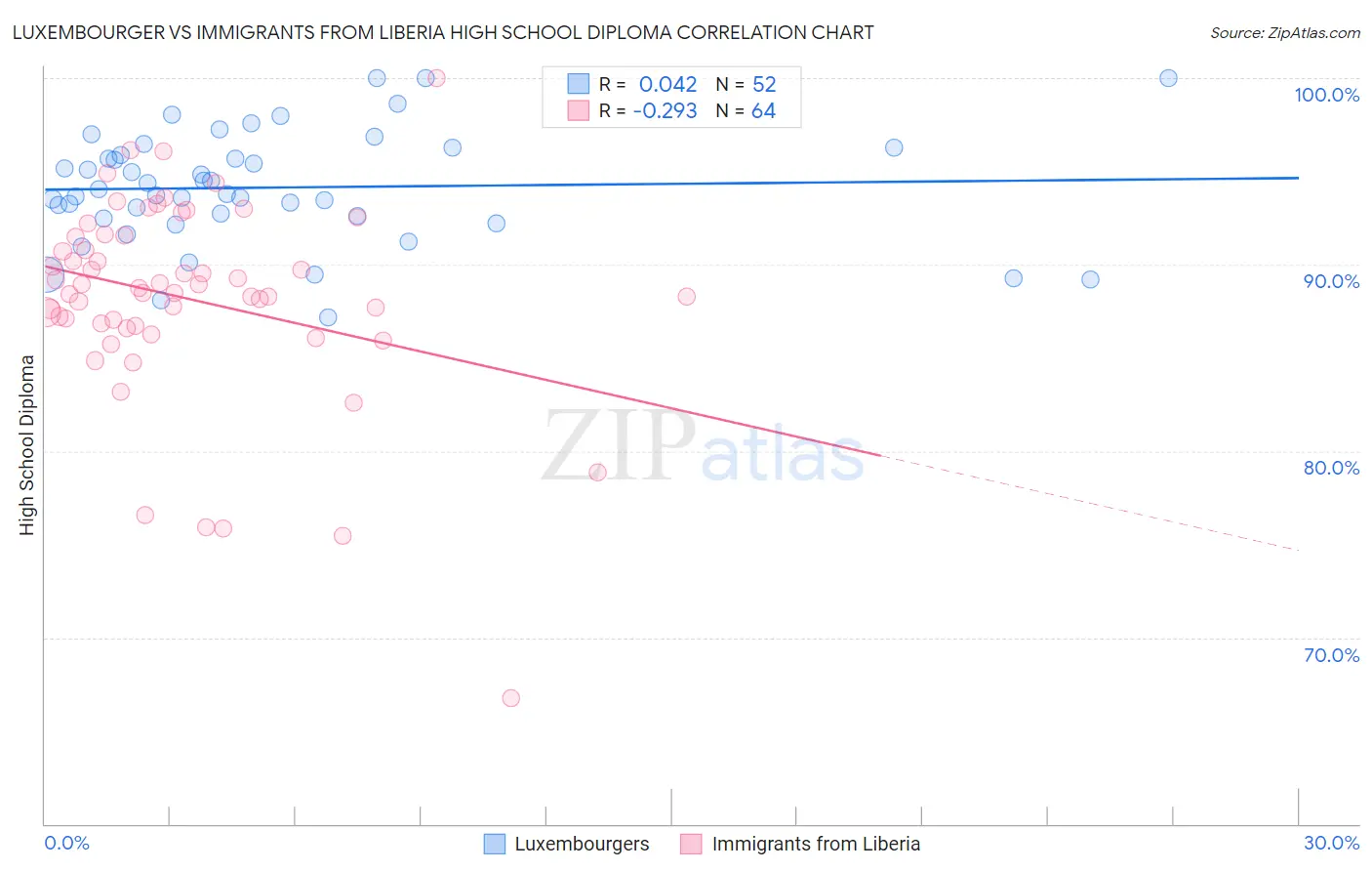 Luxembourger vs Immigrants from Liberia High School Diploma