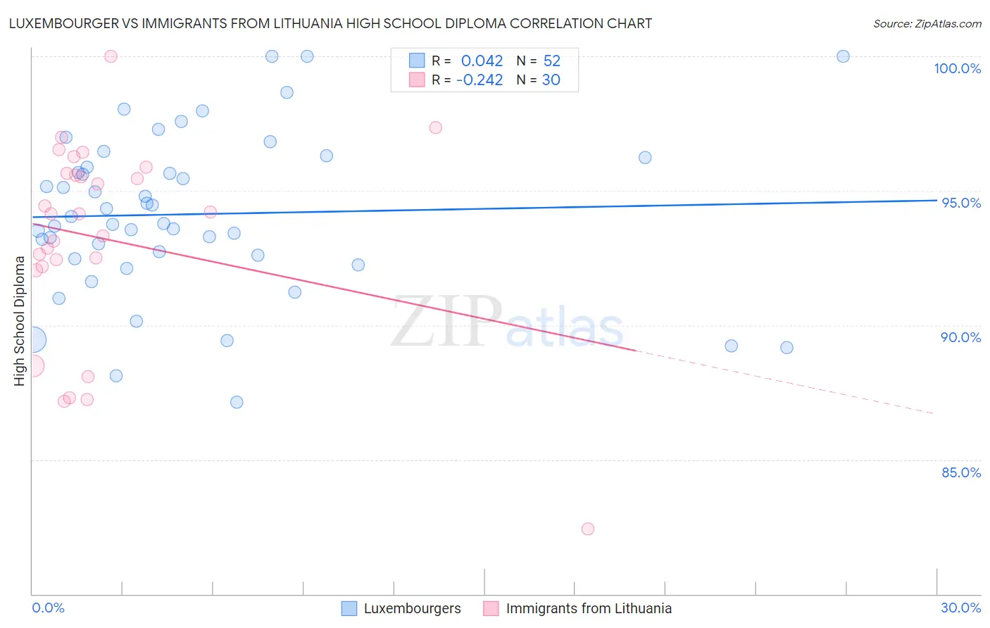 Luxembourger vs Immigrants from Lithuania High School Diploma