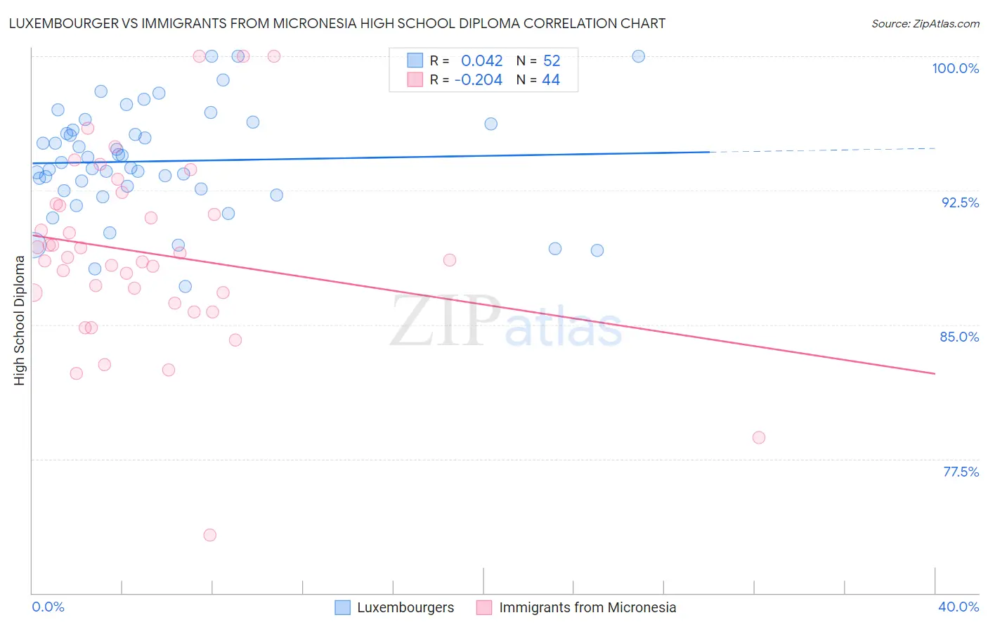 Luxembourger vs Immigrants from Micronesia High School Diploma