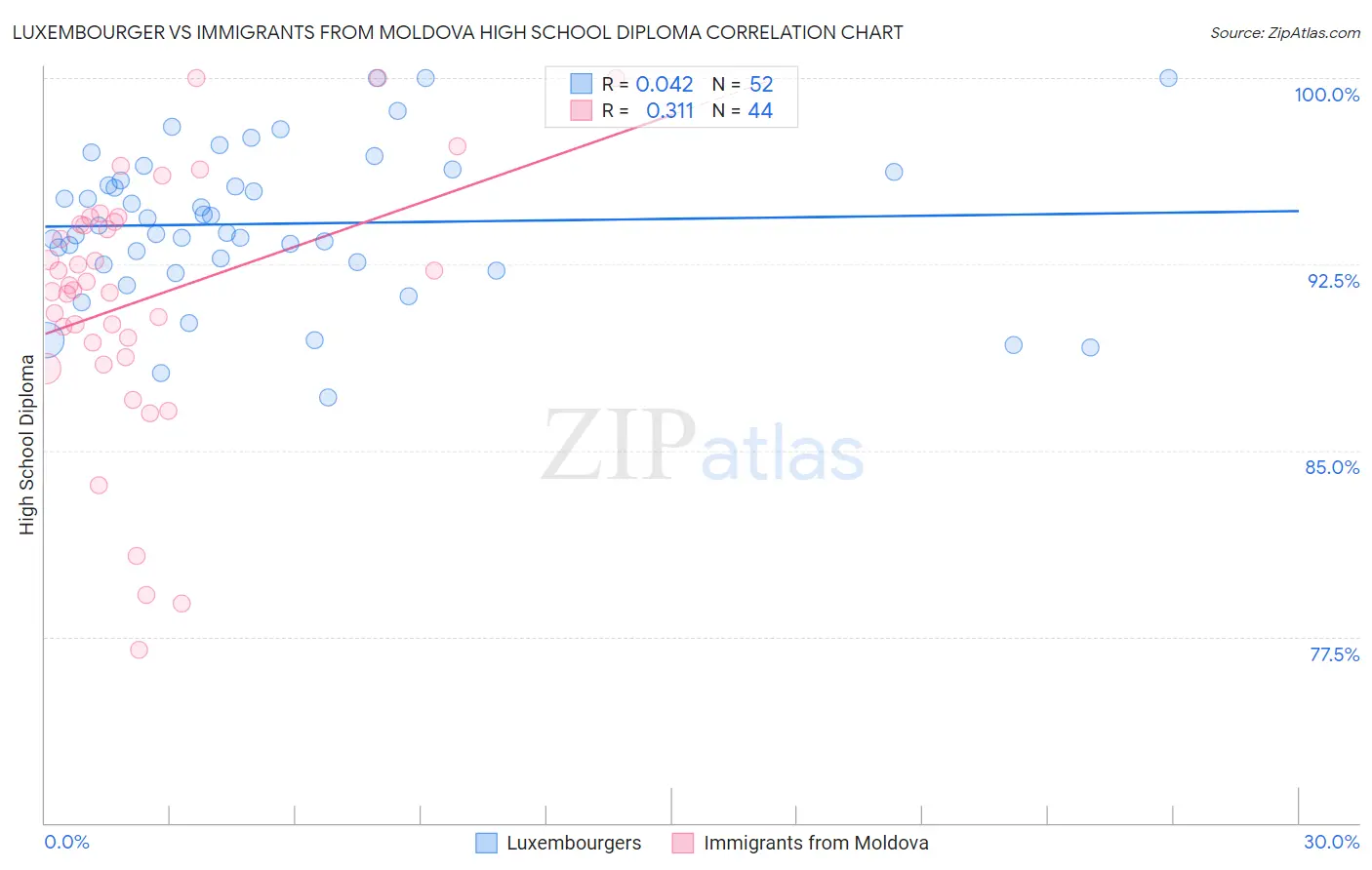 Luxembourger vs Immigrants from Moldova High School Diploma