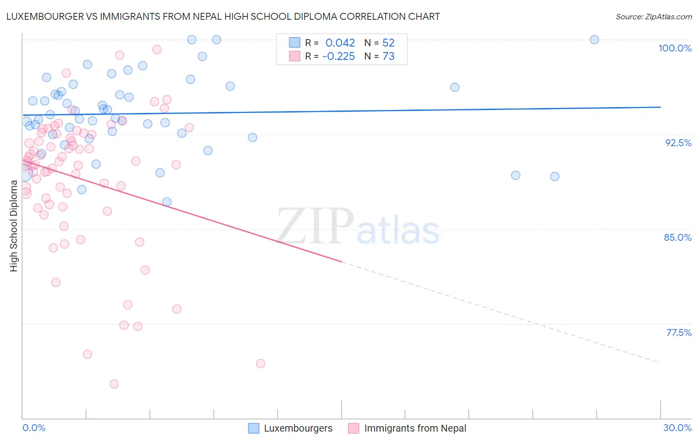 Luxembourger vs Immigrants from Nepal High School Diploma