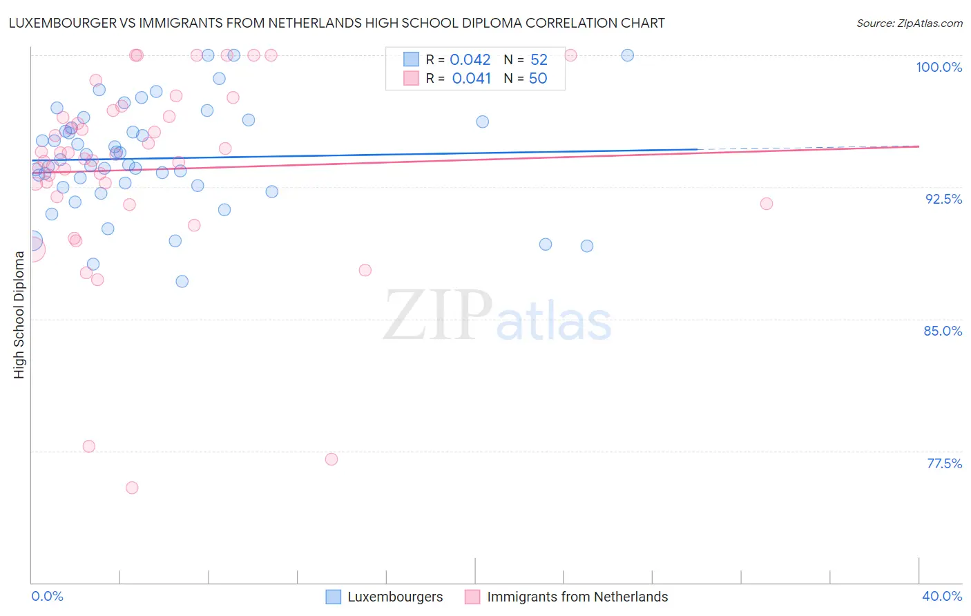 Luxembourger vs Immigrants from Netherlands High School Diploma