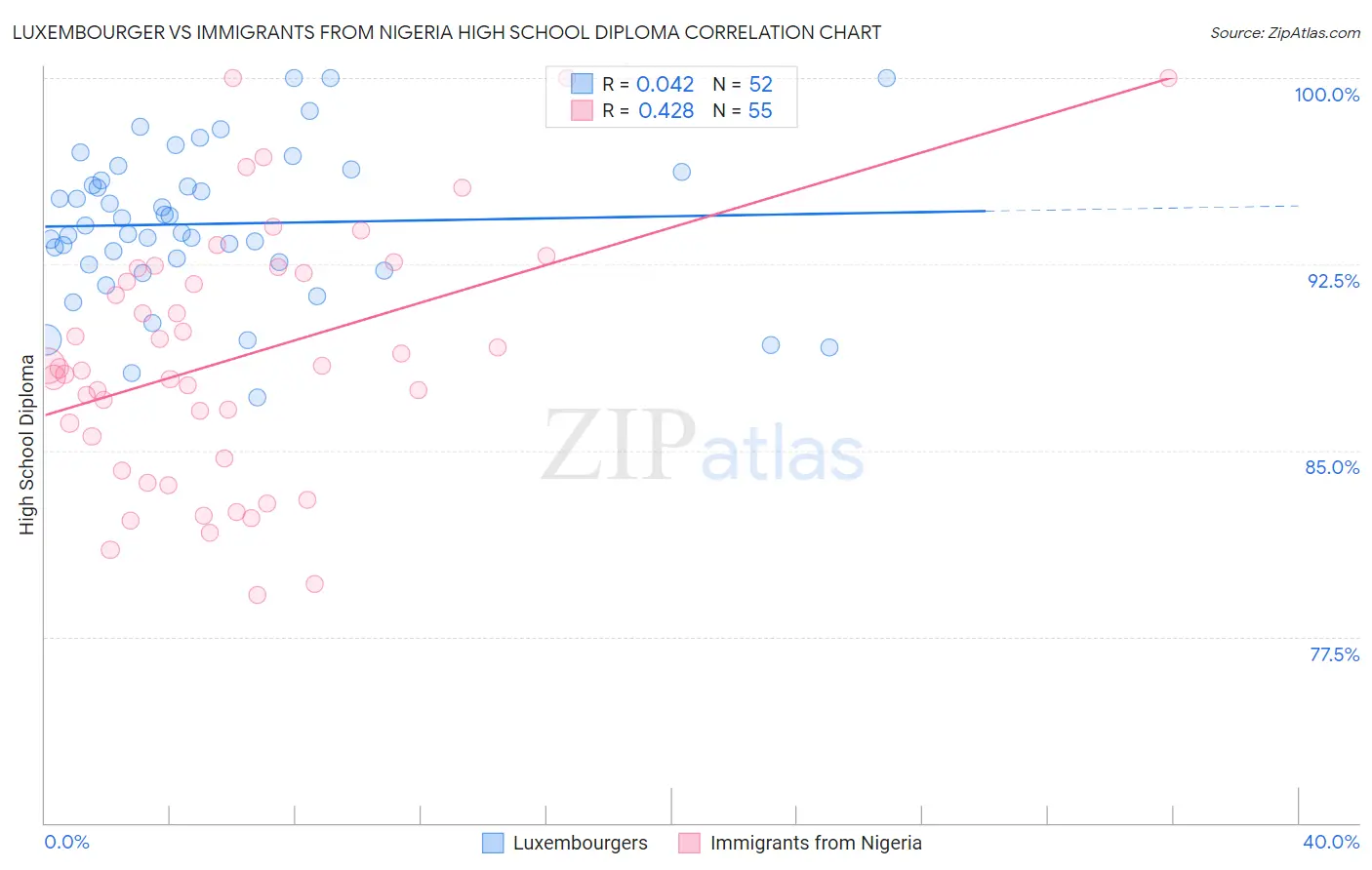Luxembourger vs Immigrants from Nigeria High School Diploma