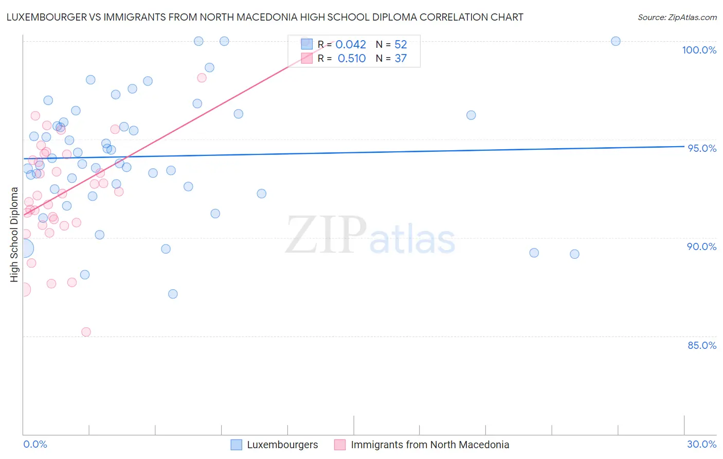 Luxembourger vs Immigrants from North Macedonia High School Diploma