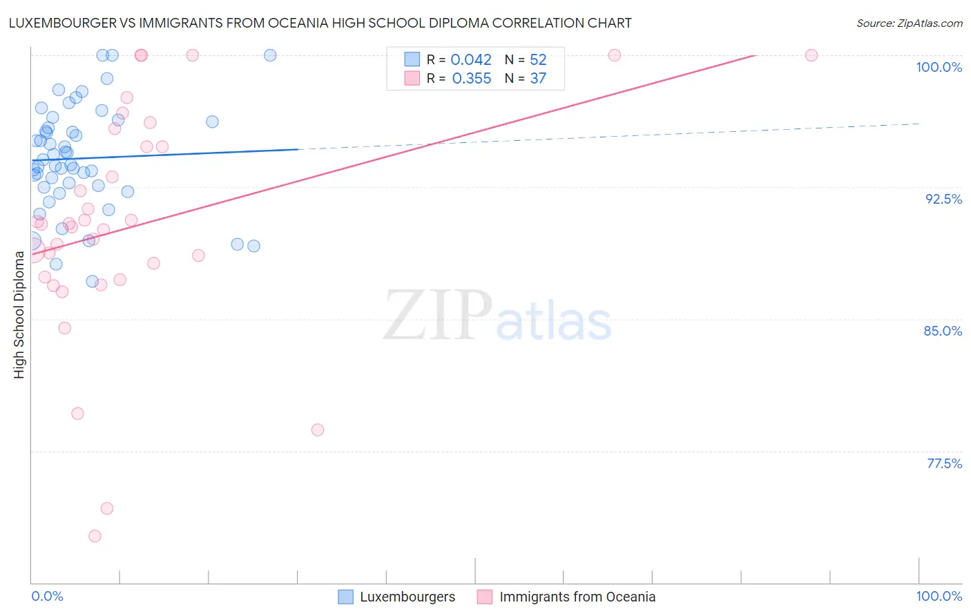 Luxembourger vs Immigrants from Oceania High School Diploma