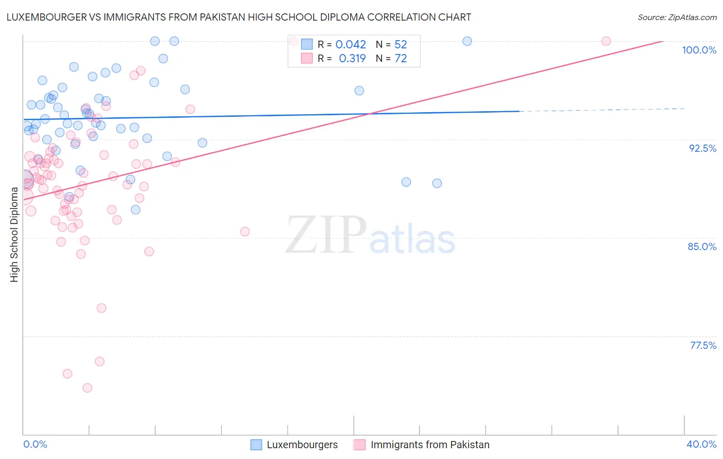 Luxembourger vs Immigrants from Pakistan High School Diploma