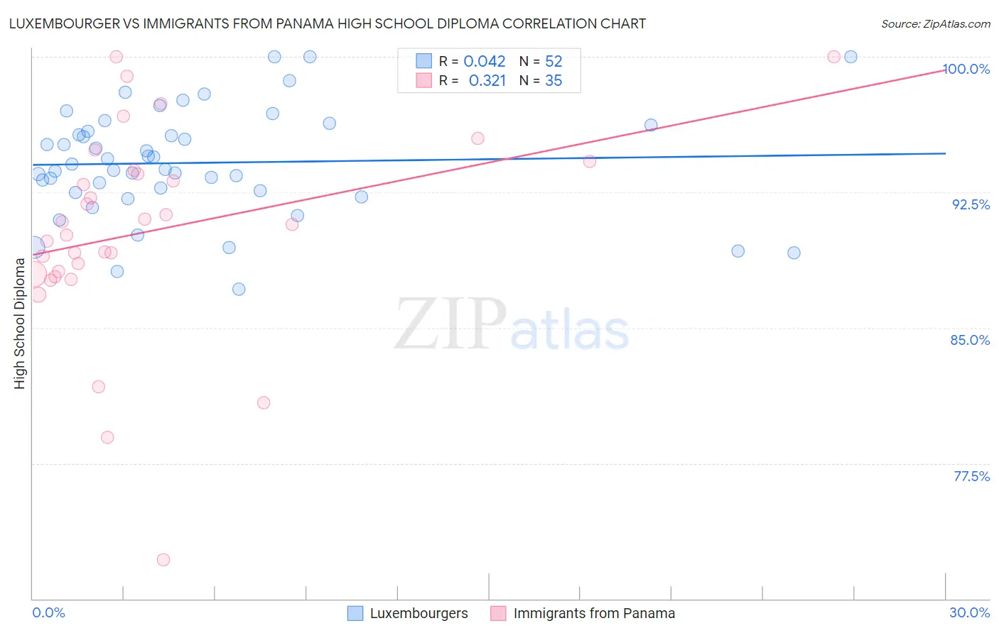 Luxembourger vs Immigrants from Panama High School Diploma
