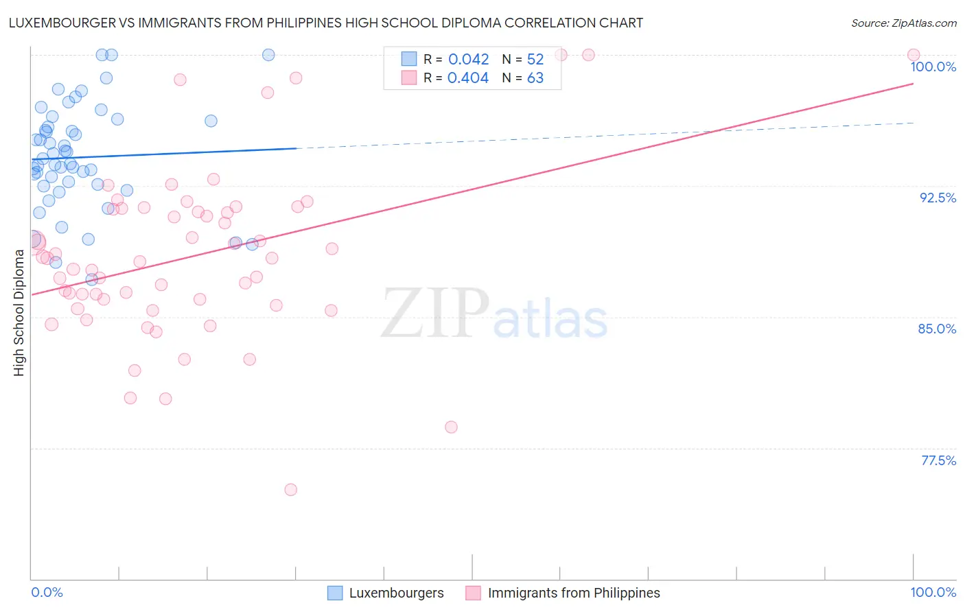 Luxembourger vs Immigrants from Philippines High School Diploma