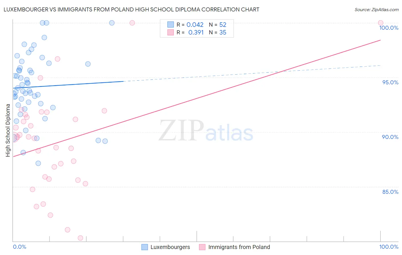 Luxembourger vs Immigrants from Poland High School Diploma