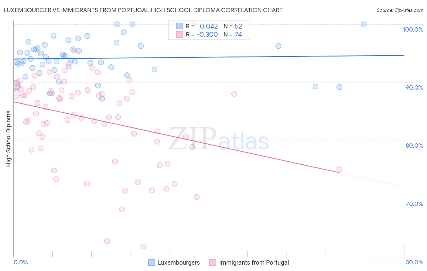 Luxembourger vs Immigrants from Portugal High School Diploma