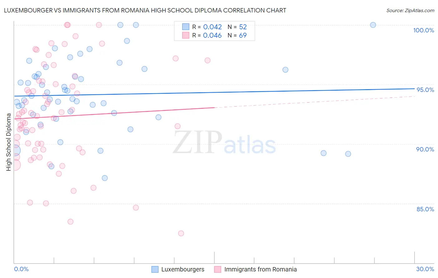 Luxembourger vs Immigrants from Romania High School Diploma