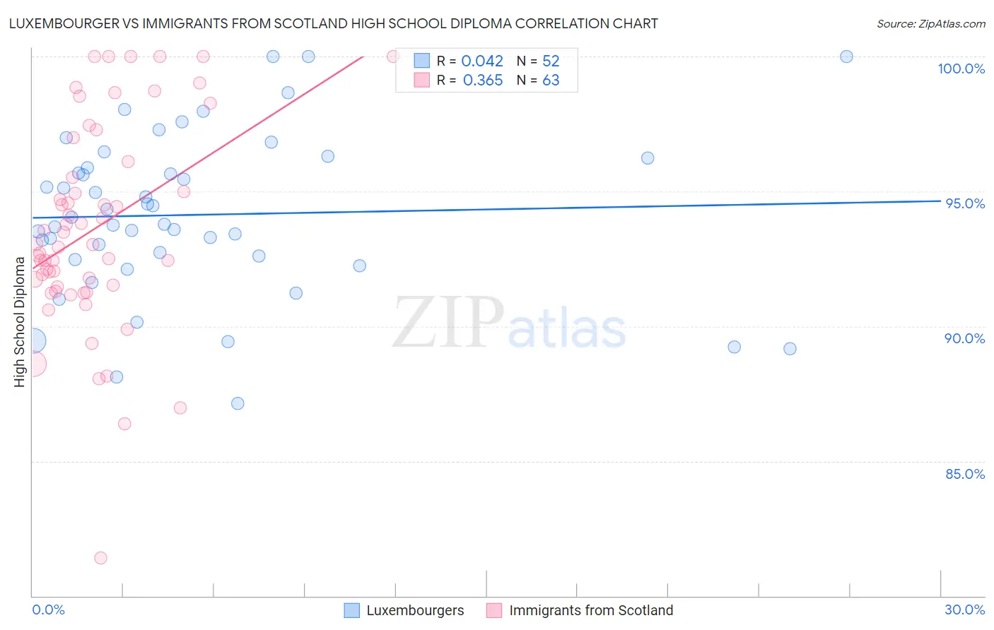 Luxembourger vs Immigrants from Scotland High School Diploma