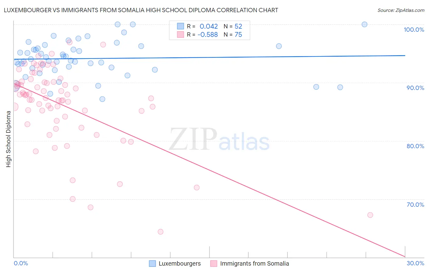 Luxembourger vs Immigrants from Somalia High School Diploma