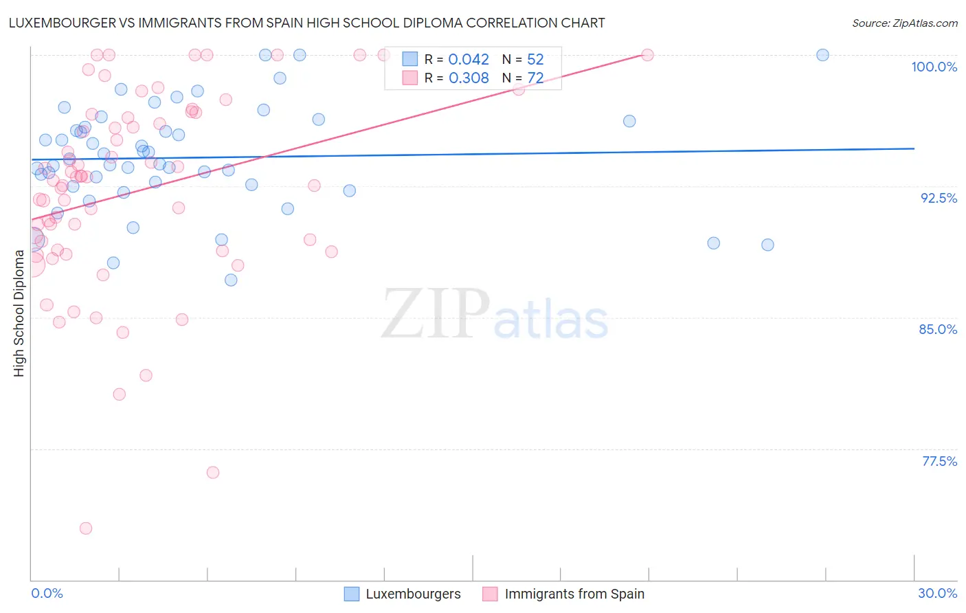 Luxembourger vs Immigrants from Spain High School Diploma