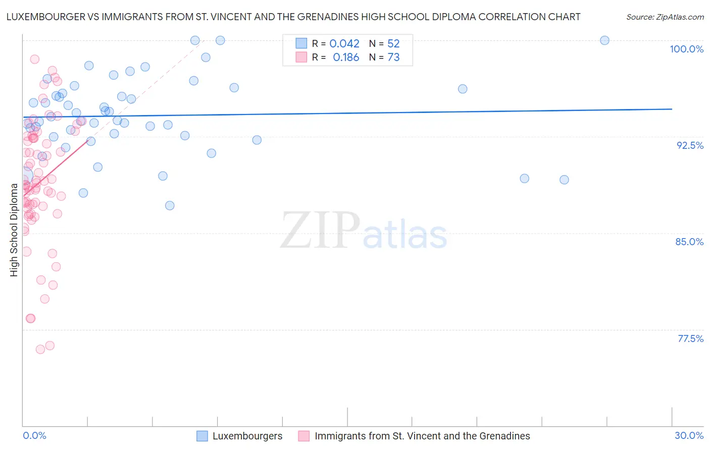 Luxembourger vs Immigrants from St. Vincent and the Grenadines High School Diploma