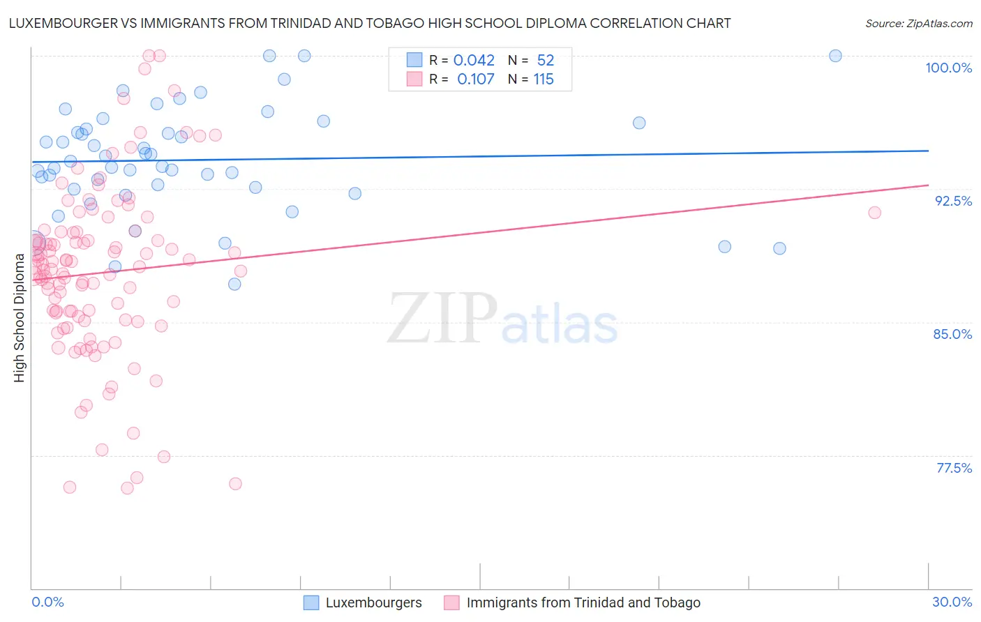 Luxembourger vs Immigrants from Trinidad and Tobago High School Diploma