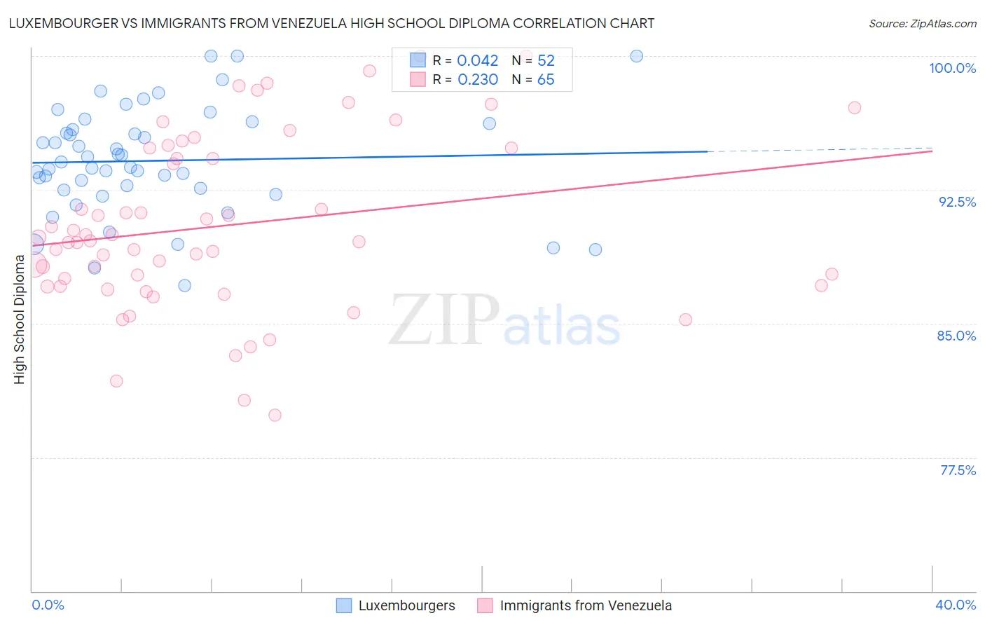Luxembourger vs Immigrants from Venezuela High School Diploma