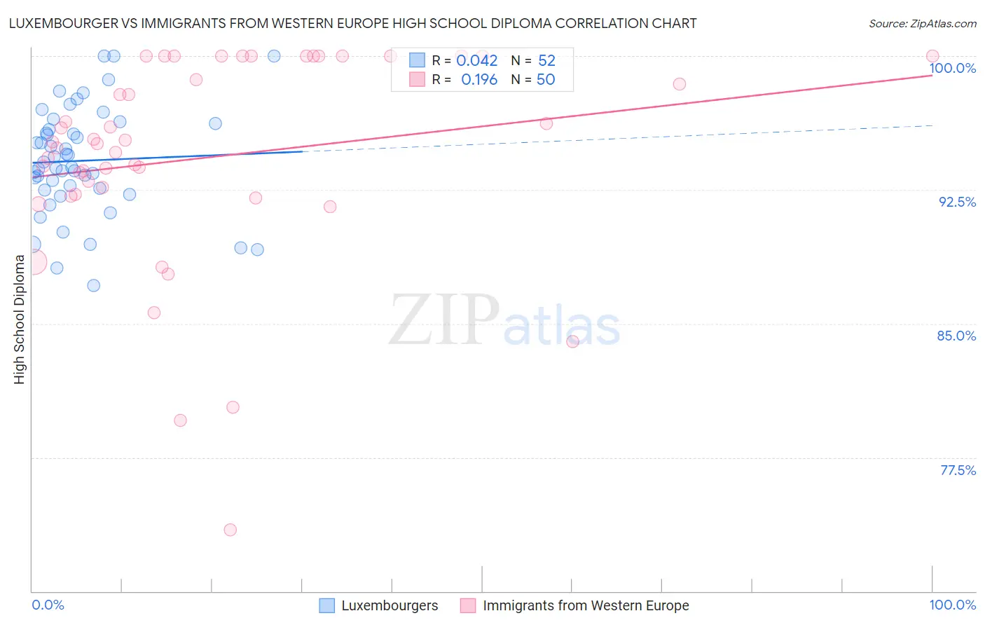 Luxembourger vs Immigrants from Western Europe High School Diploma