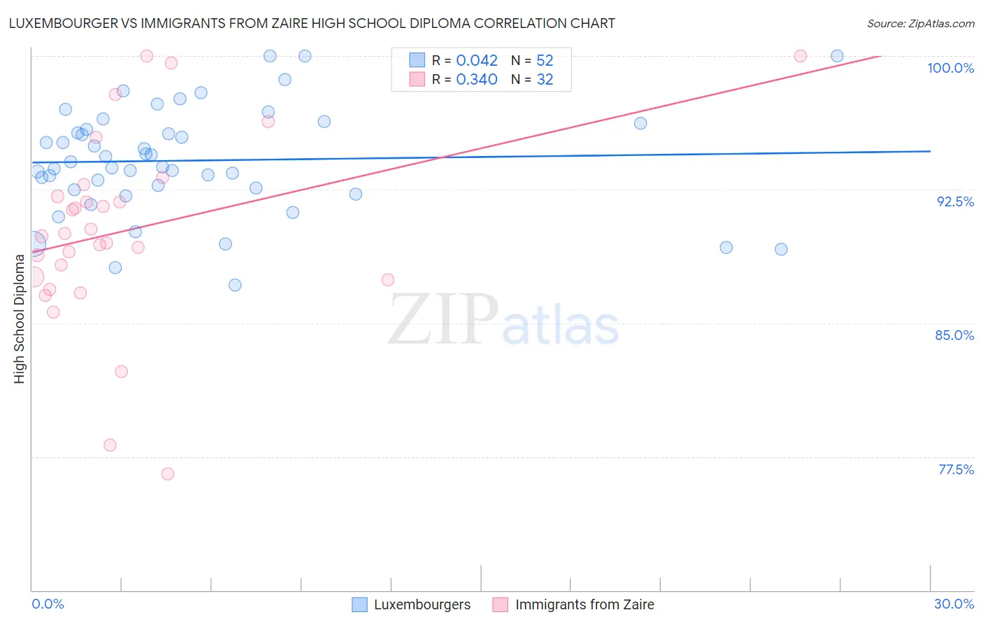 Luxembourger vs Immigrants from Zaire High School Diploma