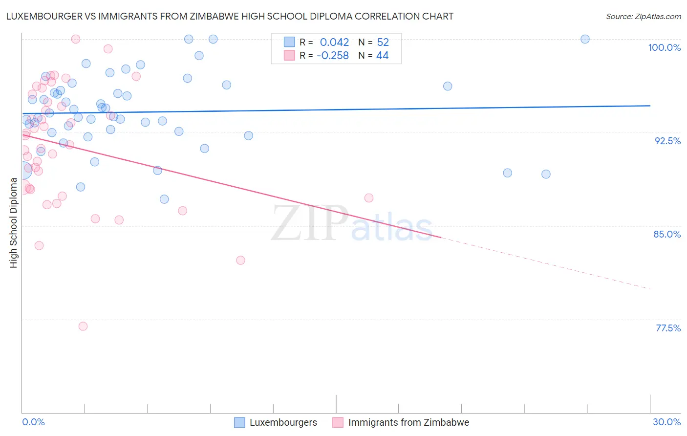 Luxembourger vs Immigrants from Zimbabwe High School Diploma