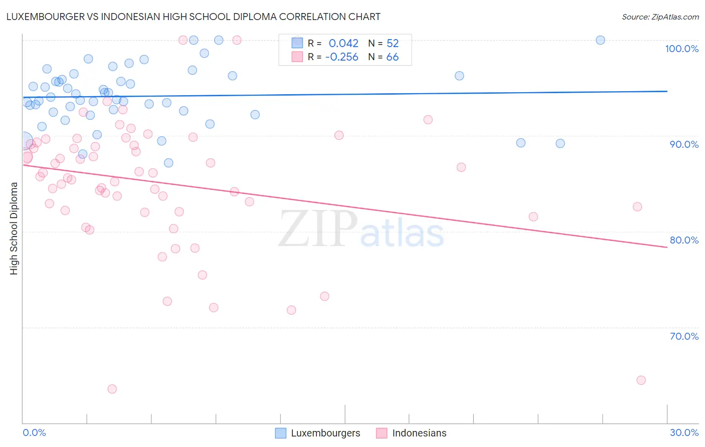 Luxembourger vs Indonesian High School Diploma