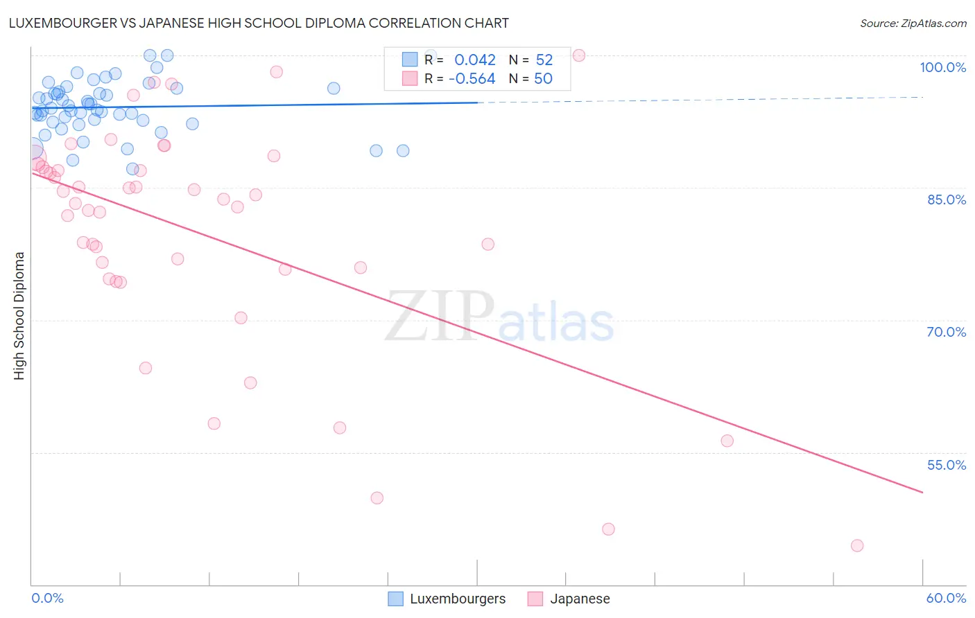 Luxembourger vs Japanese High School Diploma