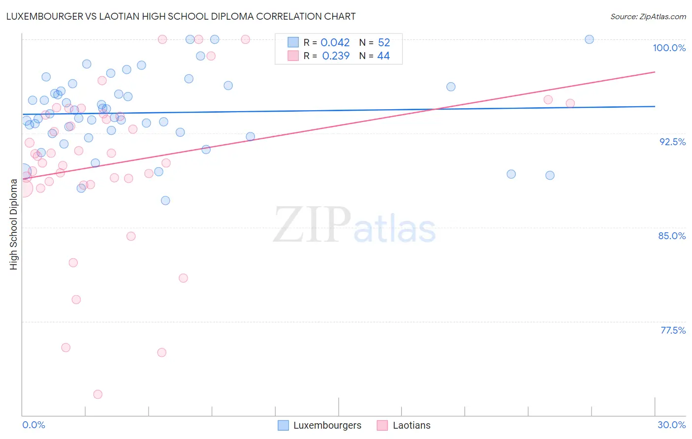 Luxembourger vs Laotian High School Diploma