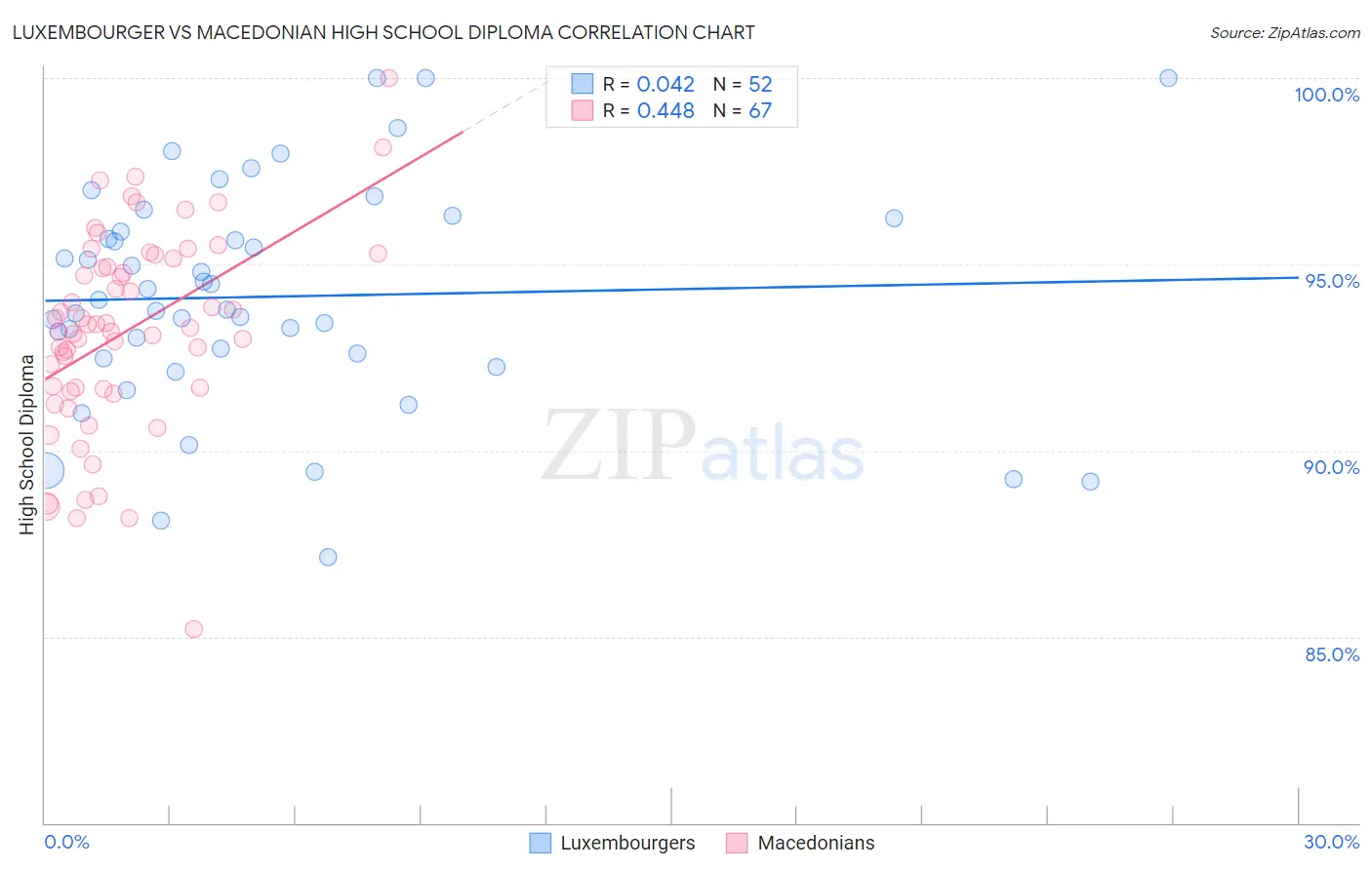 Luxembourger vs Macedonian High School Diploma