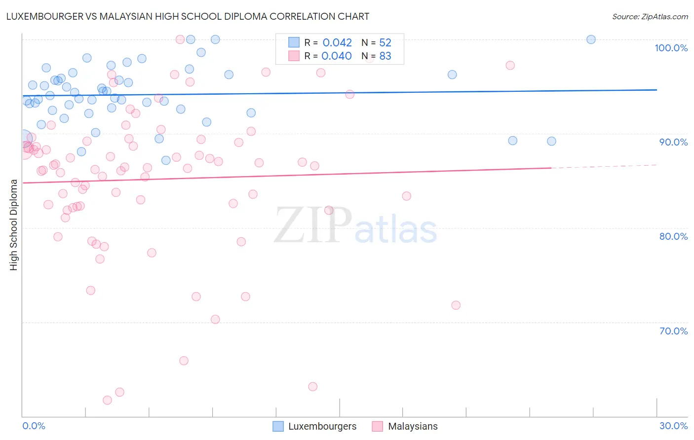 Luxembourger vs Malaysian High School Diploma