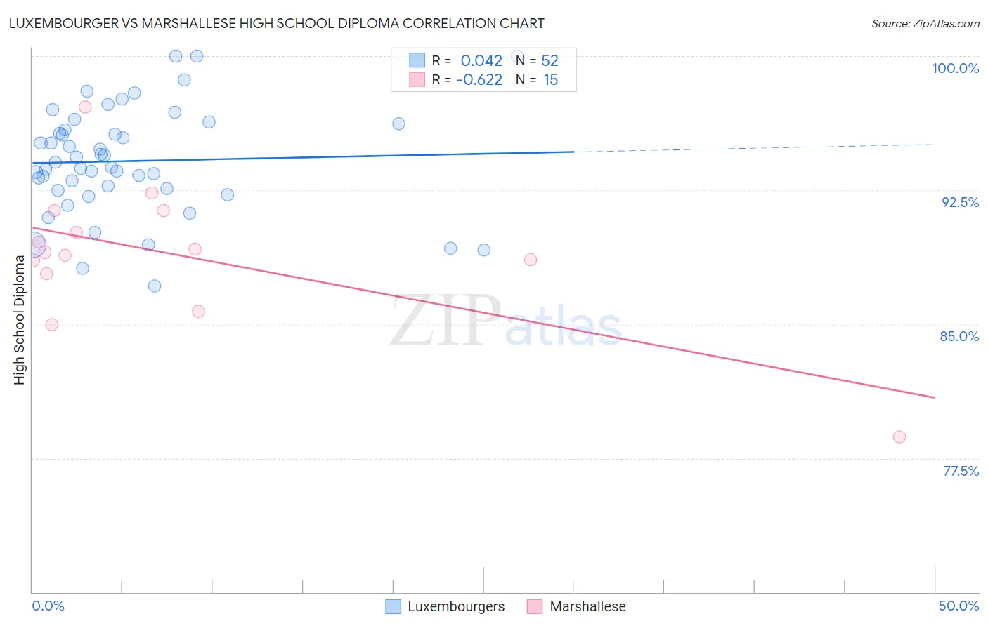 Luxembourger vs Marshallese High School Diploma