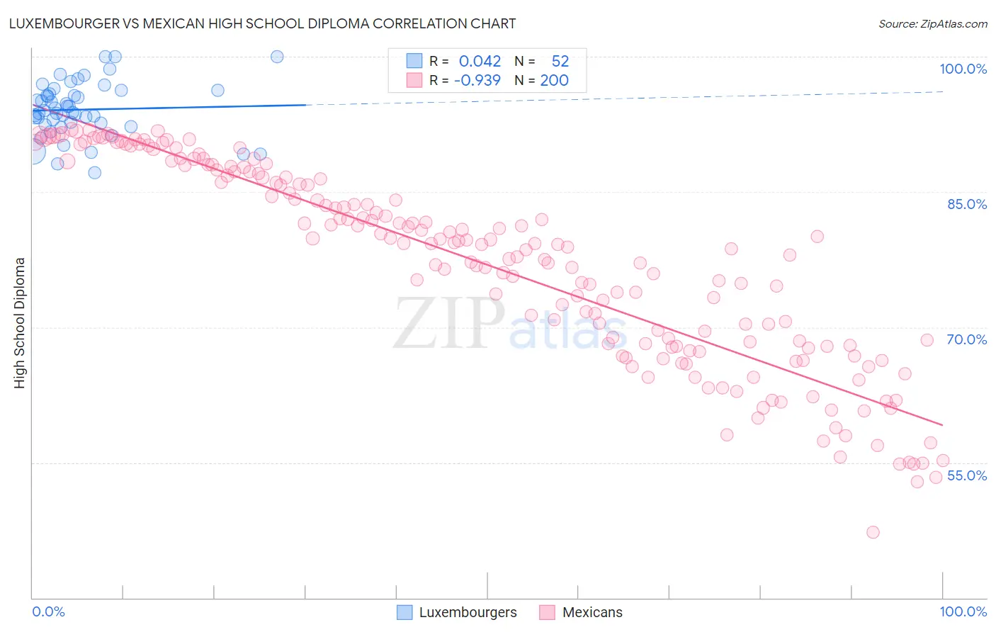 Luxembourger vs Mexican High School Diploma