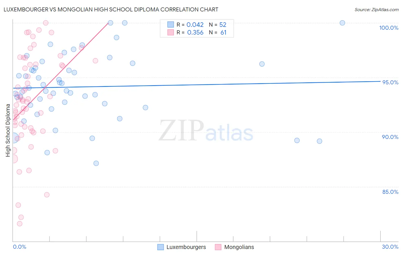 Luxembourger vs Mongolian High School Diploma